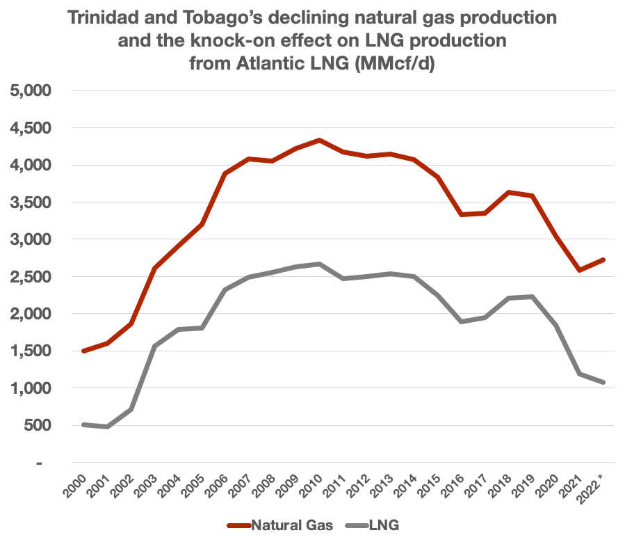 Declining Trinidad Gas Production and LNG Production