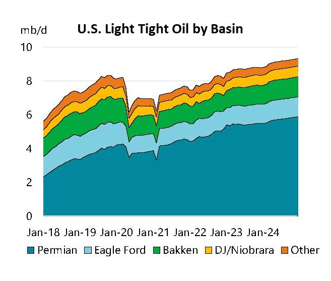 U.S. Light Tight Oil Per Basin