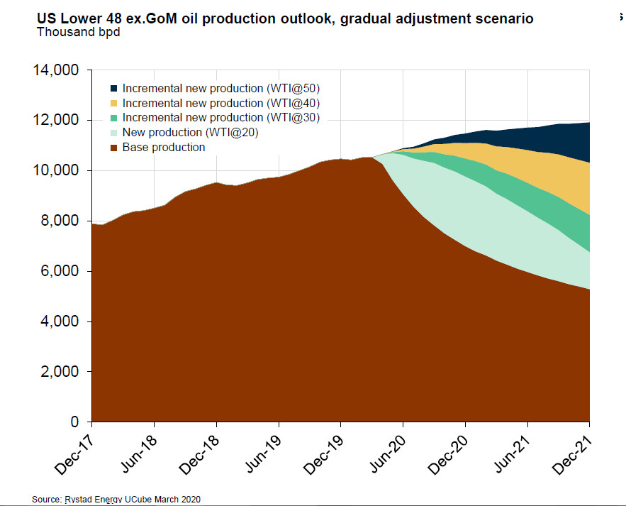 US Lower 48 ex. GoM oil production outlook, gradual adjustment scenario