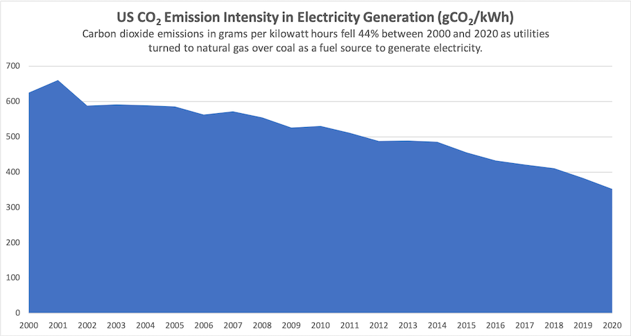 US CO2 emissions intensity in electricity generation