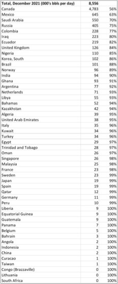 US Crude Oil Imports by Country for December - EIA Table