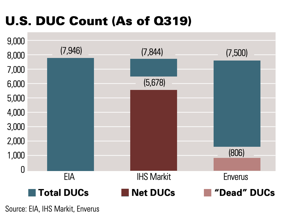 U.S. DUC Count (As of Q319) Source: EIA, IHS Markit, Enverus