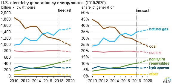 U.S. Electricity Generation By Energy Source 2010-2020 (Source: U.S. Energy Information Administration)
