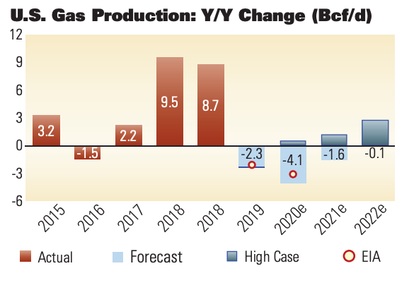 US Gas Production Year-over-year Change Graph - Oil and Gas Investor Texas Gas to Mexico April 2021 Feature