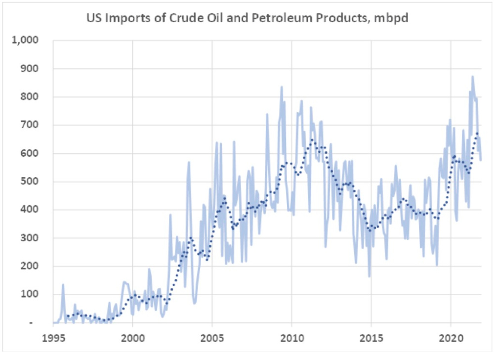 US Imports of Crude Oil and Petroleum Products EIA Graph