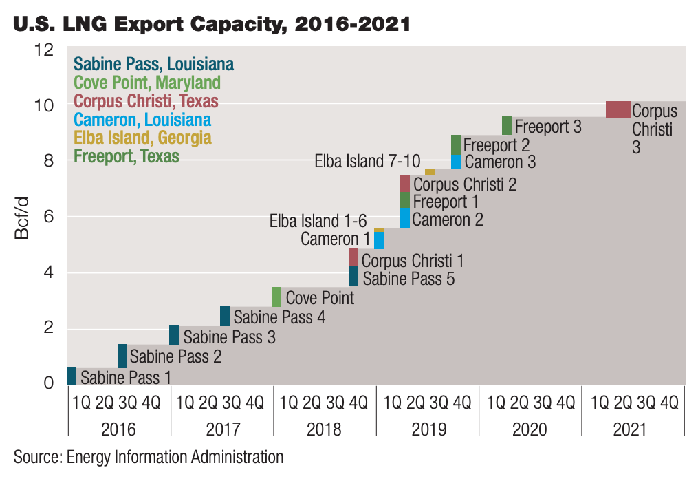 U.S. LNG Export Capacity, 2016-2021 Source: Energy Information Administration