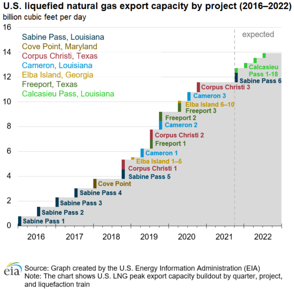 US LNG Gas Export Capacity by Project - EIA Graph