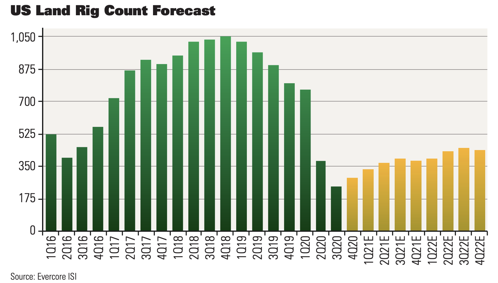 US Land Rig Count Forecast Graph _ Oil and Gas Investor Rig Market Trends