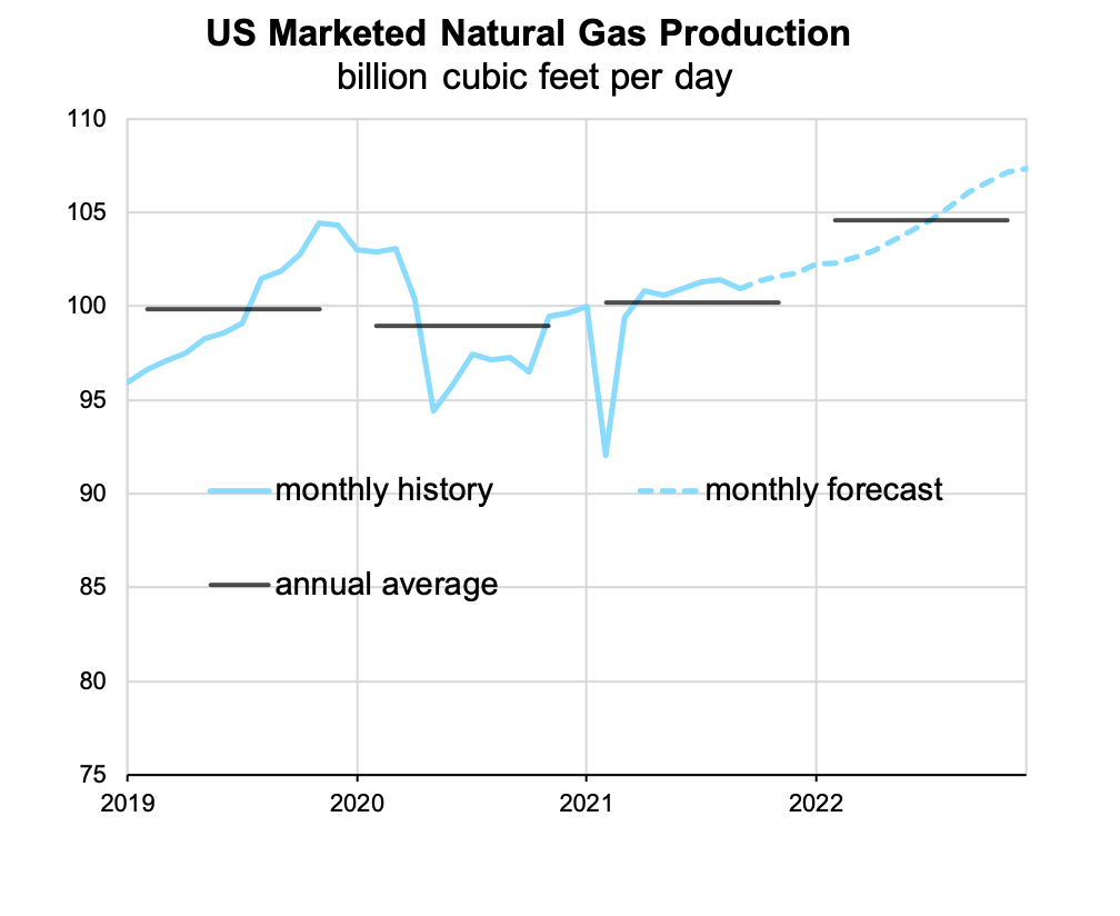 US marketed natural gas production Bcfd