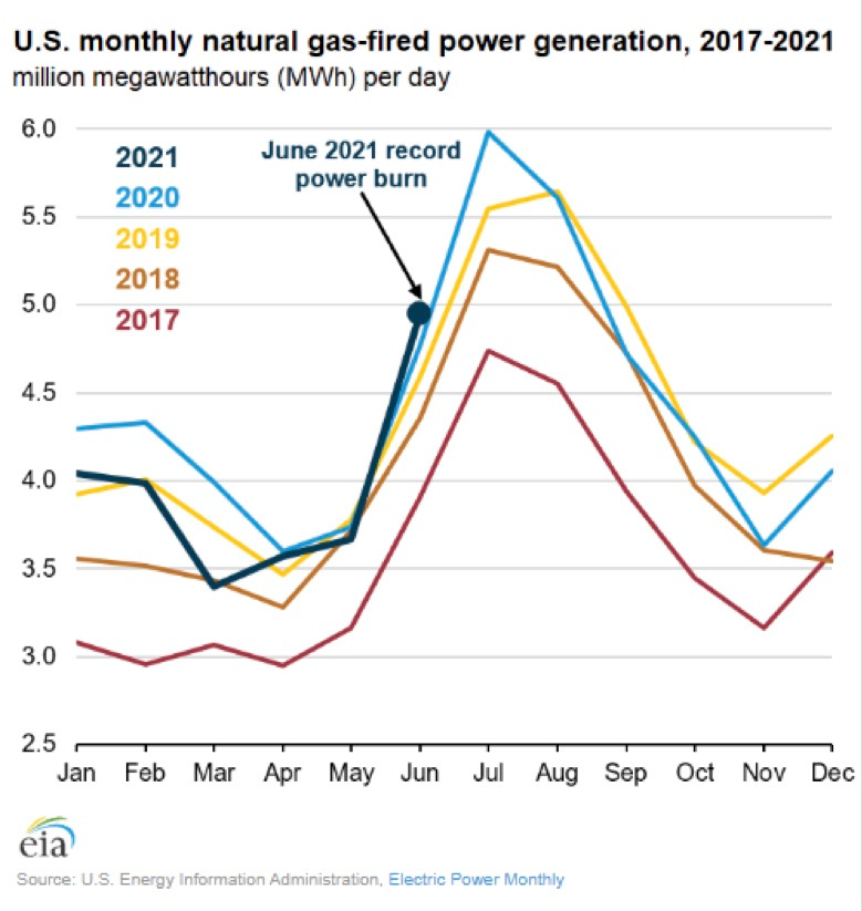US Monthly Natural Gas Fired Power Generation Graph