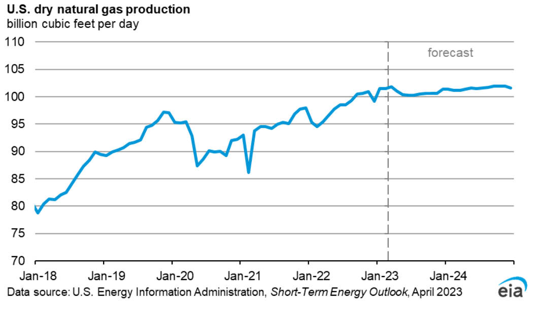 US Nat Gas Production Data