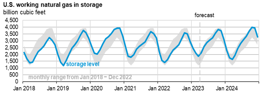 US Nat Gas Storage Levels Data