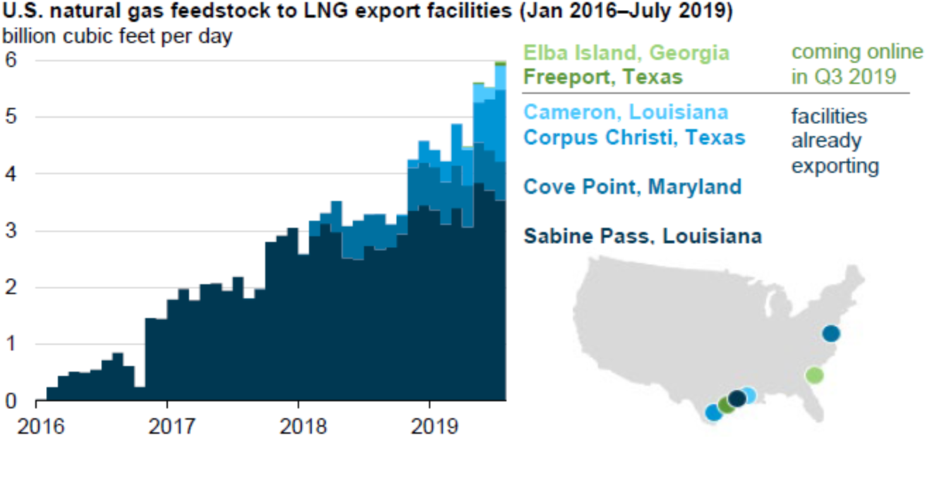 US Natural Gas Feedstock To LNG Export Facilities (January 2016-July 2019) (Source: U.S. Energy Information Administration)