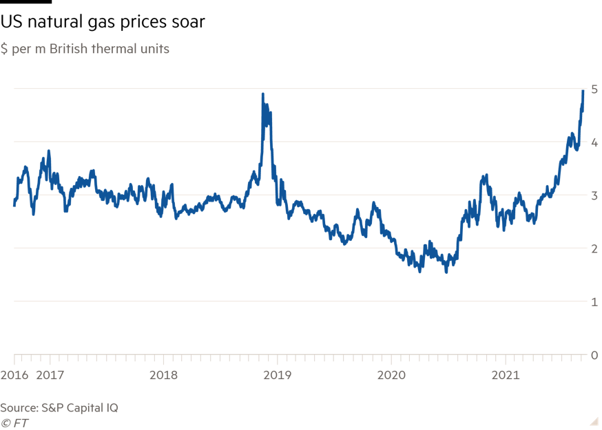 US Natural Gas Prices Soar Financial Times graph