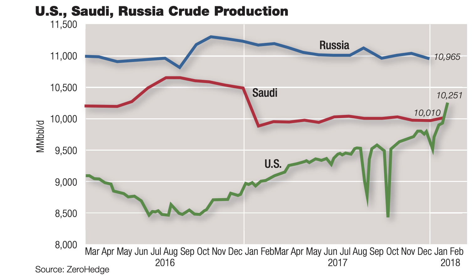 U.S., Saudi, Russia Crude Production Chart (Source: ZeroHedge)