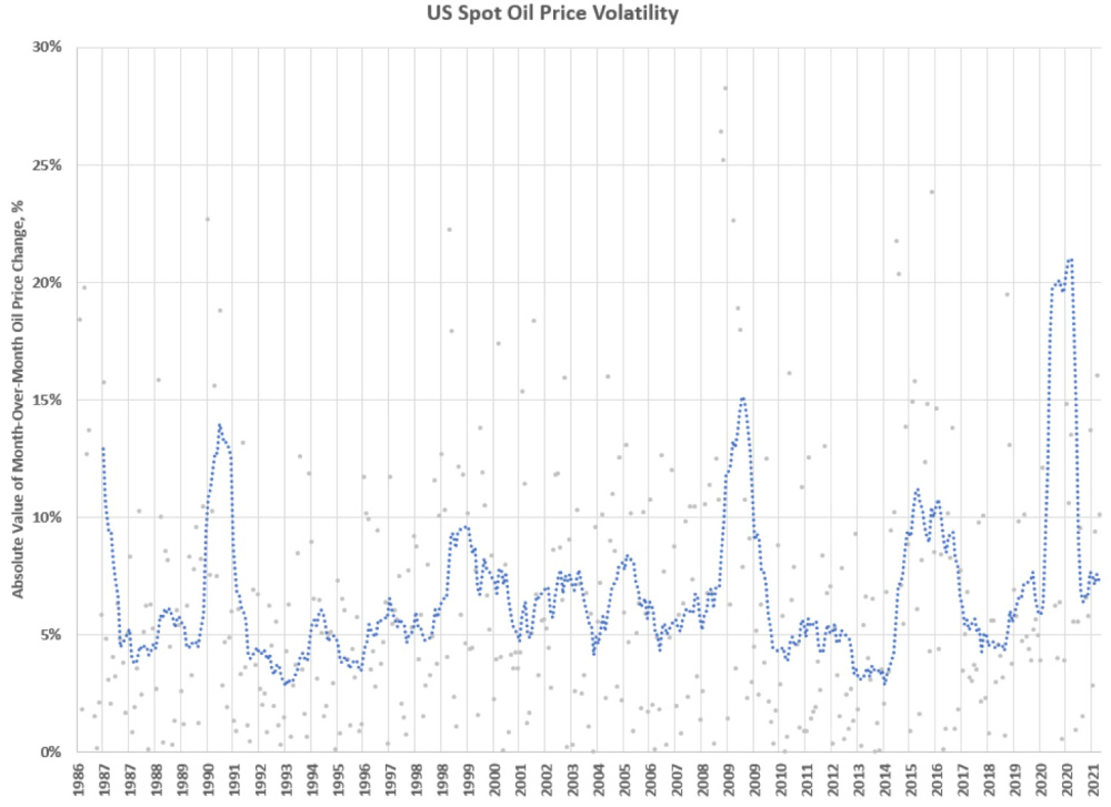 US Spot Oil Price Volatility EIA Graph - Opportune RED Weekly Newsletter