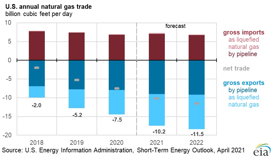 US-annual-natural-gas-LNG-trade-Energy-Information-Administration