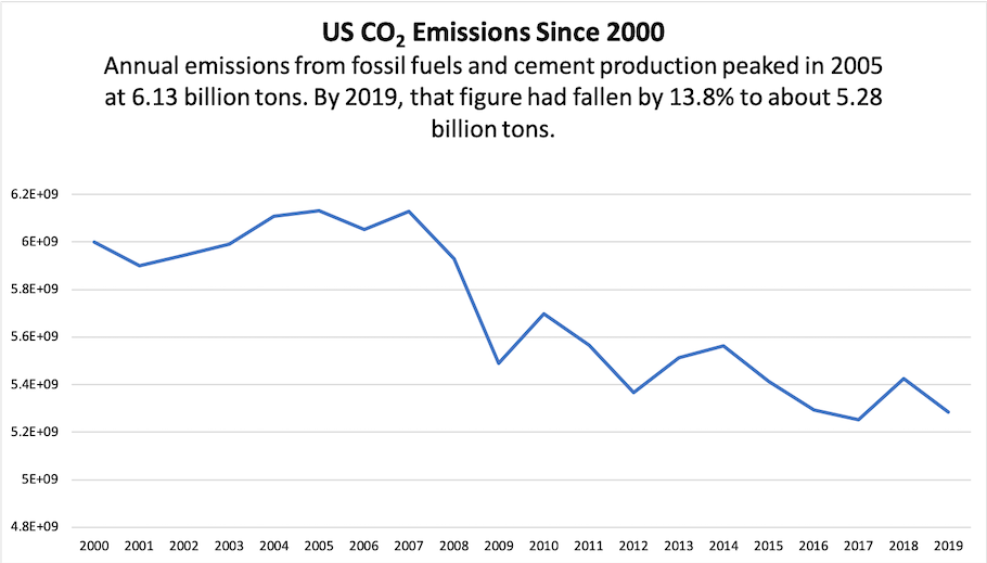 US CO2 emissions since 2000