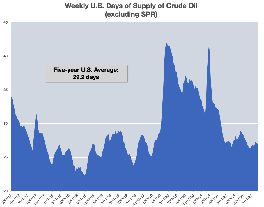 US days of oil supply
