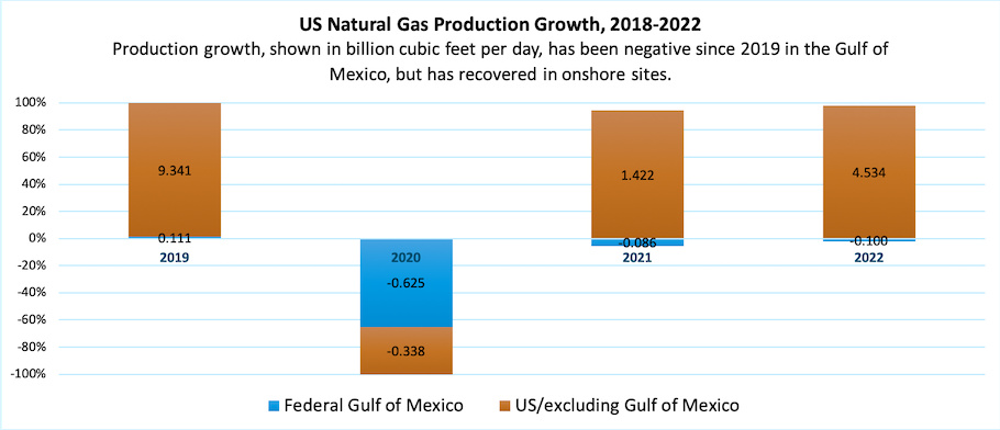 US natural gas production growth