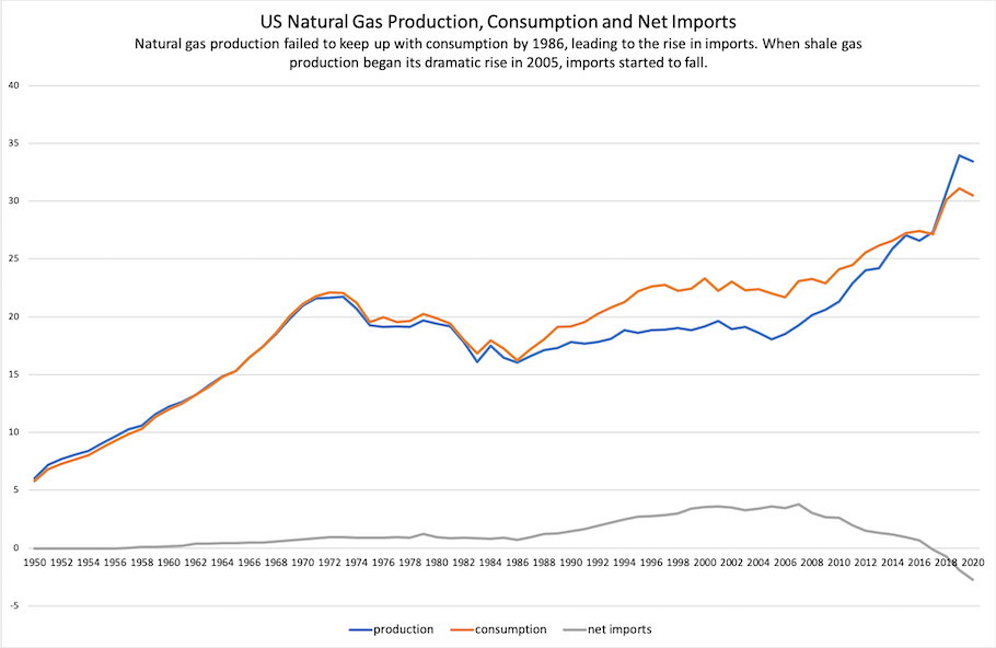 US natural gas production, consumption and net imports