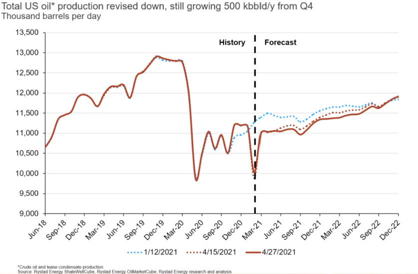 US-oil-production-forecast-Rystad-Energy