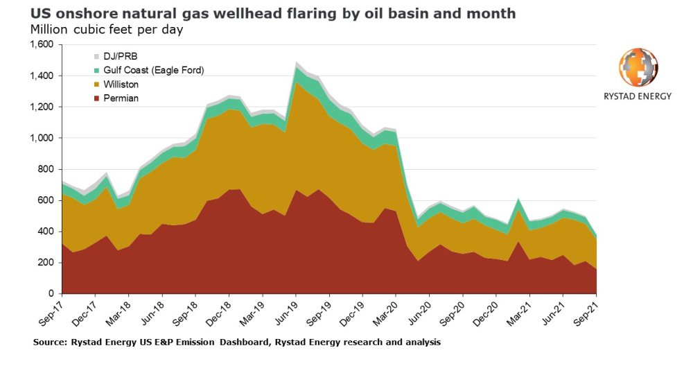 US onshore natural gas wellhead flaring by oil basin and month Rystad Energy graph