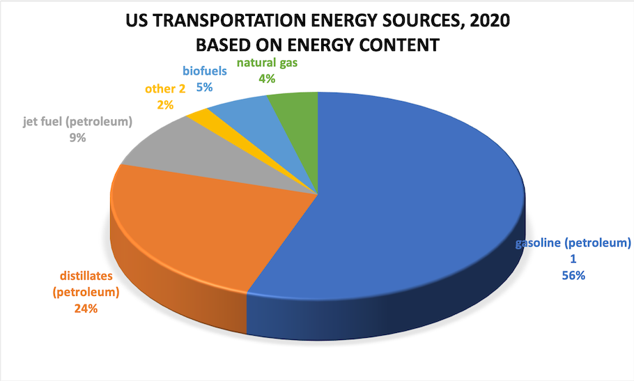 US transportation energy sources