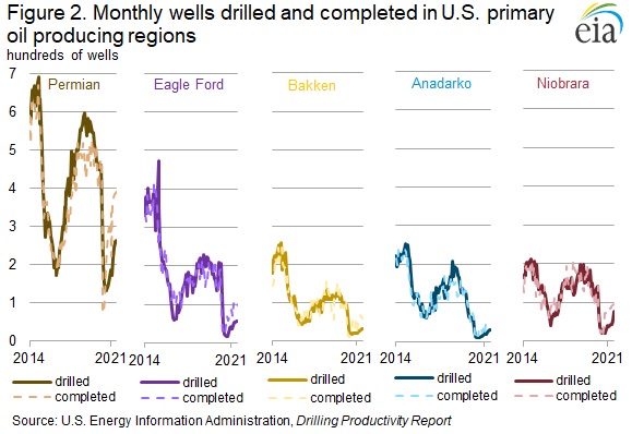 shale-drilled-completed-wells-eia
