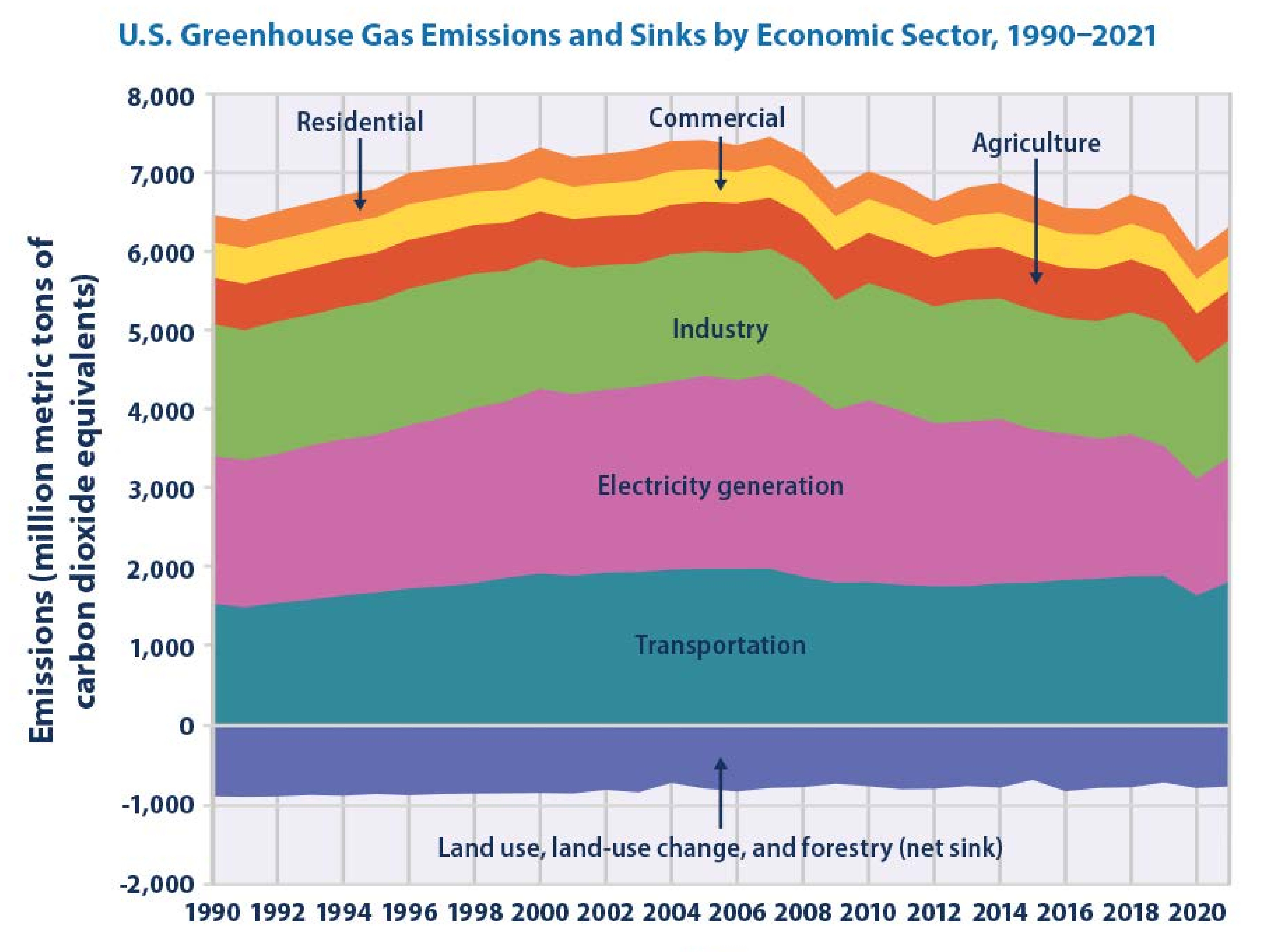 U.S. ghg emissions