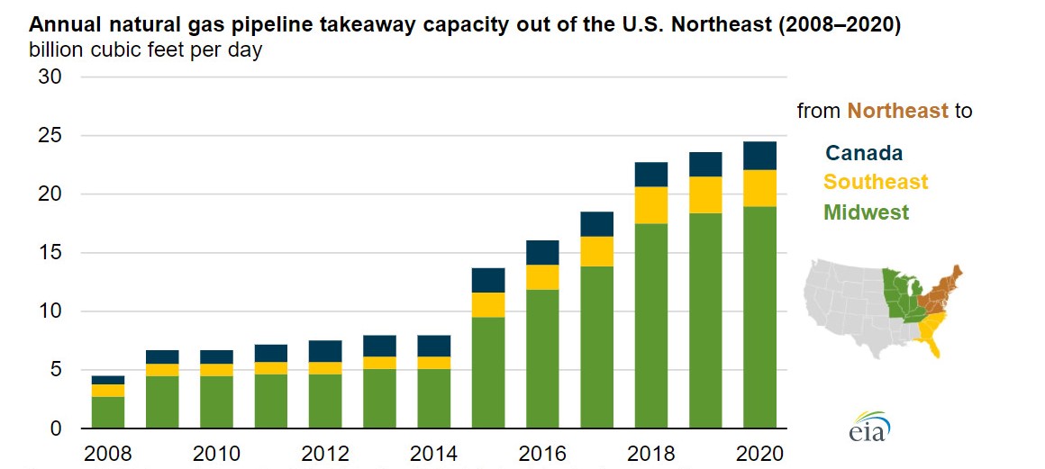 EIA Pipeline takeaway capacity