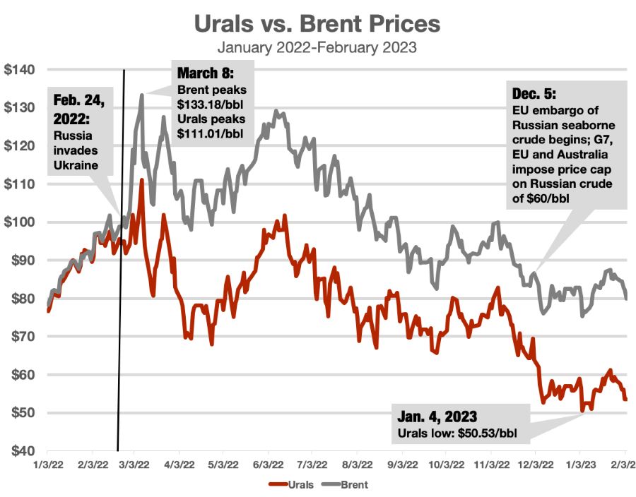 Urals Brent price chart