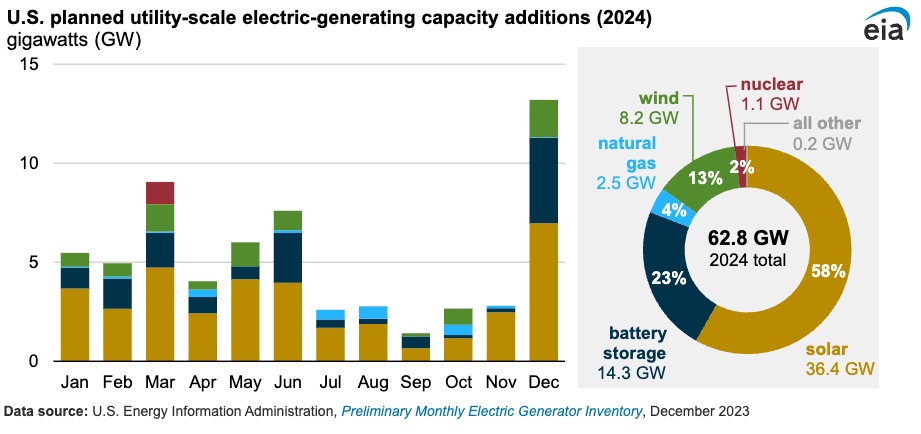 Energy Transition in Motion (Week of Feb. 16, 2024)