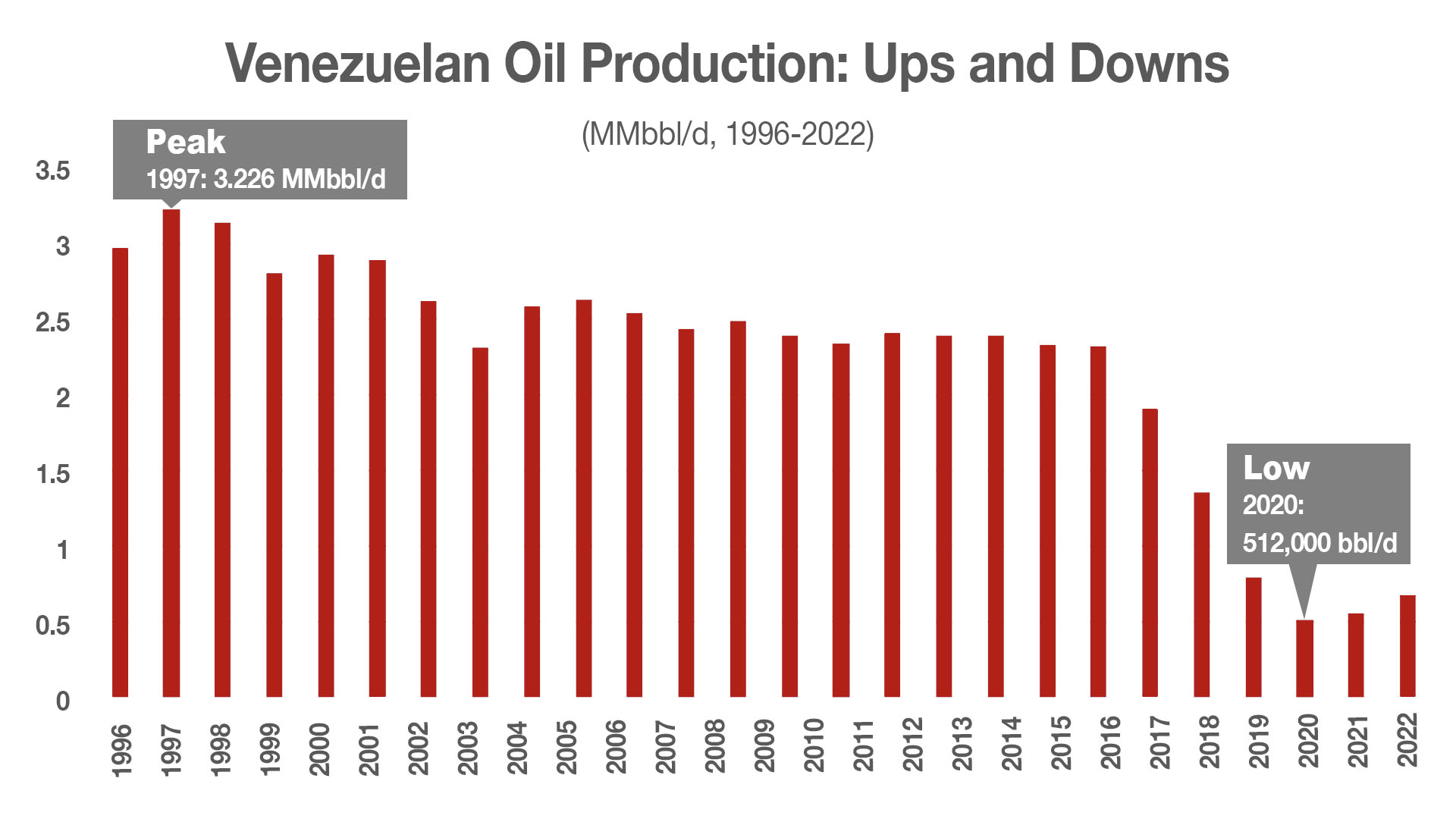 Venezuela oil production chart