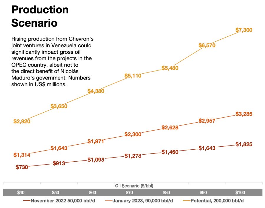 Venezuela production scenario chart