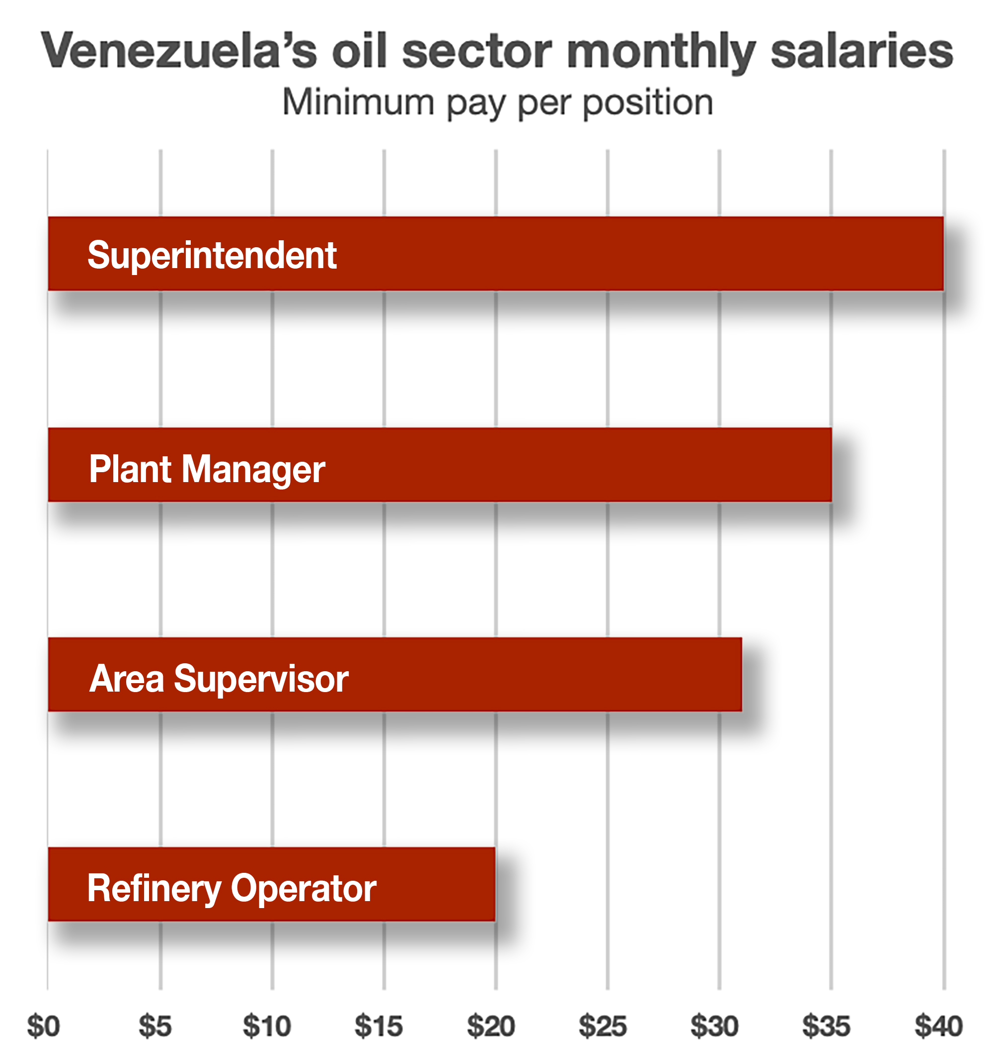 Venezuela oil salary chart