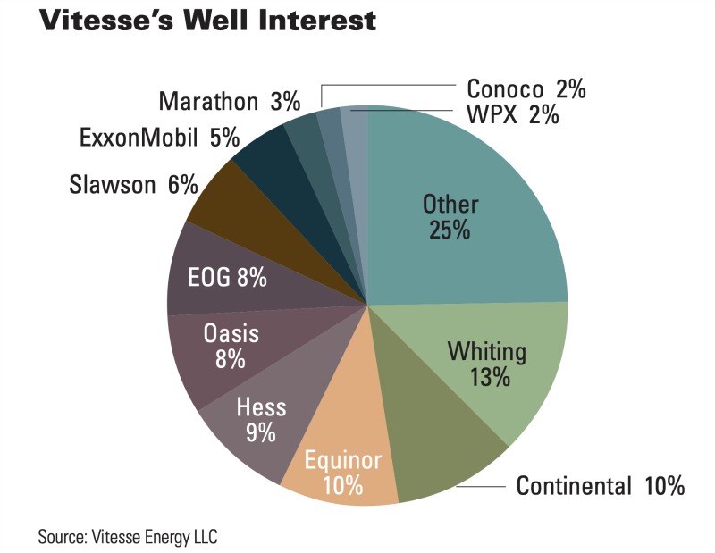 Vitesse's Well Interest (Source: Vitesse Energy LLC)
