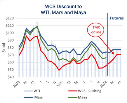 differentials between Western Canada Select and WTI