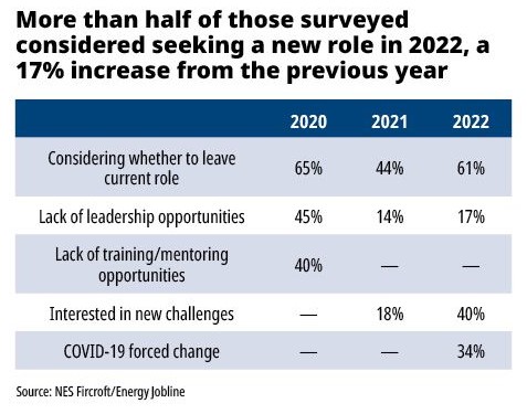 17% increase in those considering seeking a new role