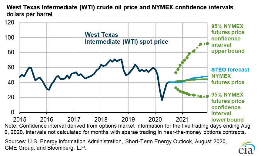 WTI Crude Oil Price and Nymex Confidence Intervals EIA August 2020 STEO Chart