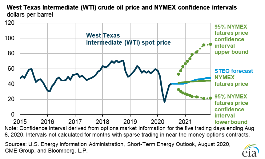 Oil prices graph 2021 information