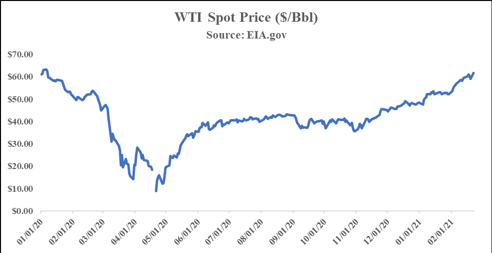 WTI Spot Price Graph