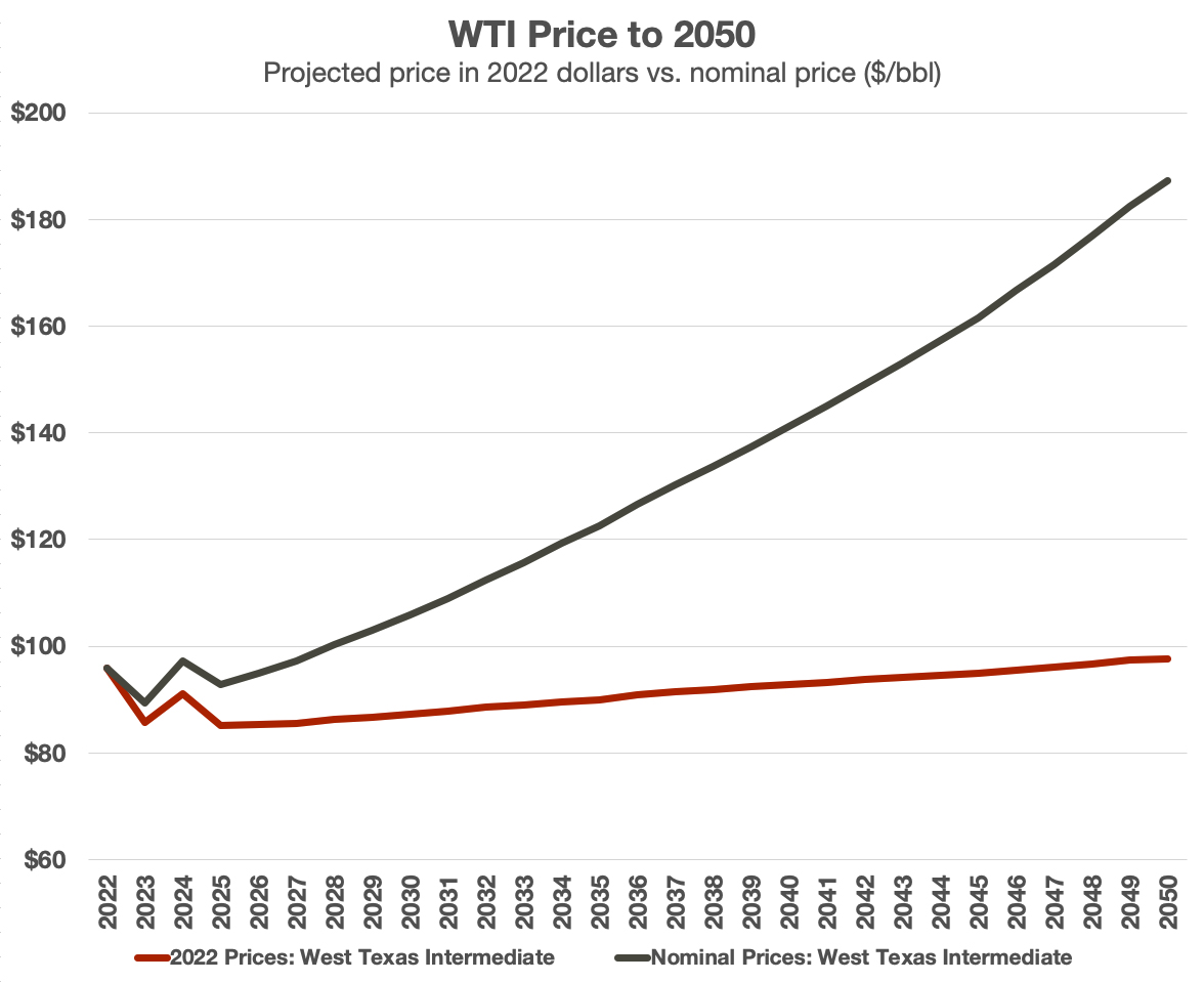 WTI price chart