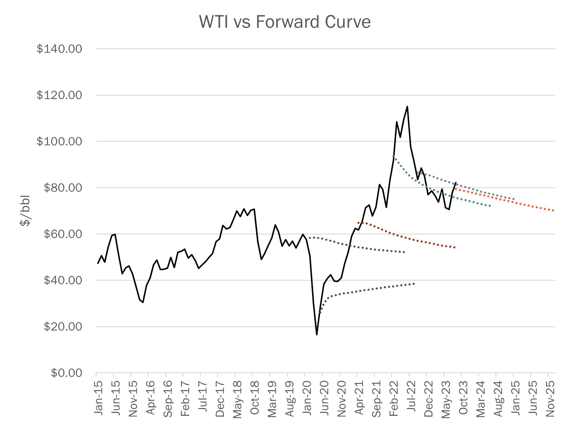 WTI vs. Forward Curve