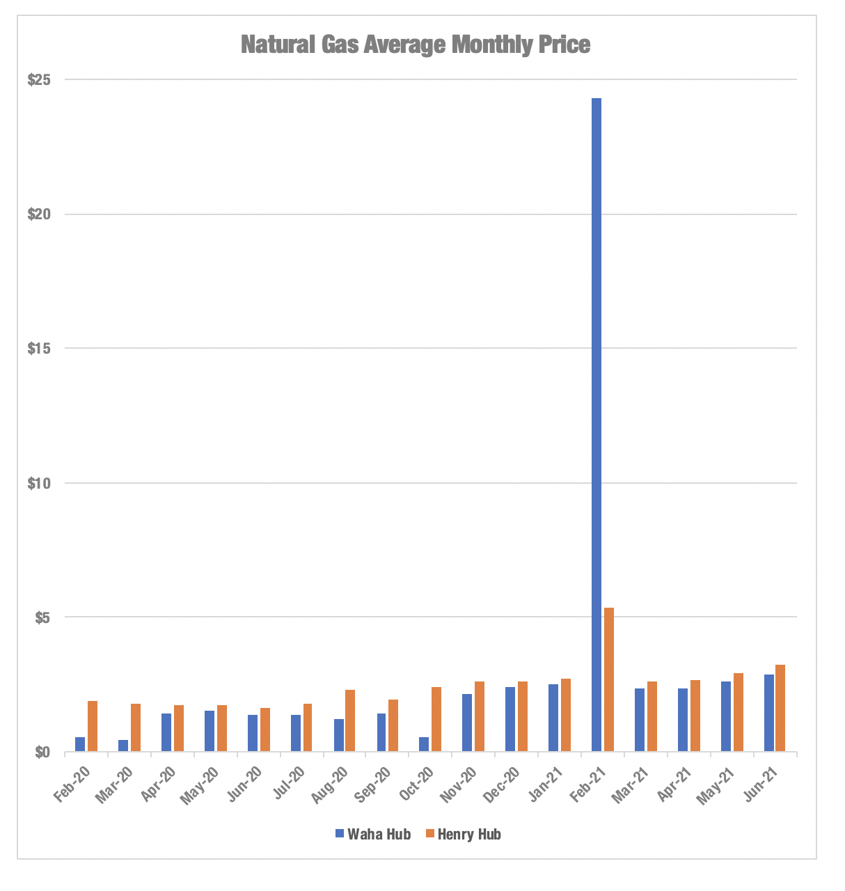 Waha Henry Hub gas price chart