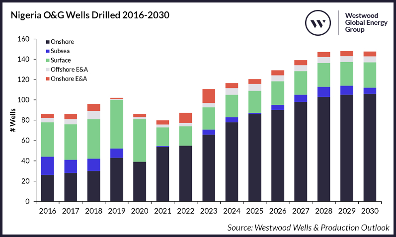 Wells Drilled 2016-2030
