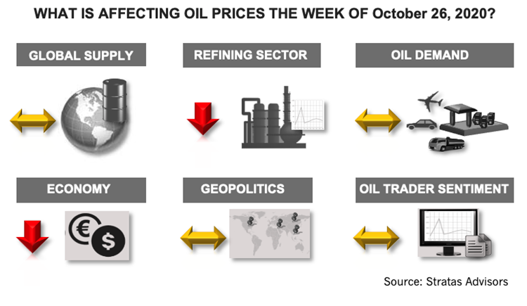 What Is Affect Oil Prices the Week of October 26, 2020 Infographic