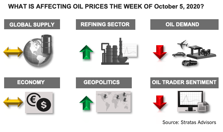 What Is Affecting Oil Prices the Week of October 5, 2020? Infographic