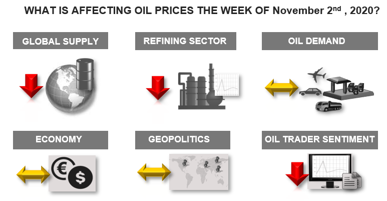 What Is Affecting Oil Prices The Week of Nov. 2, 2020? Infographic