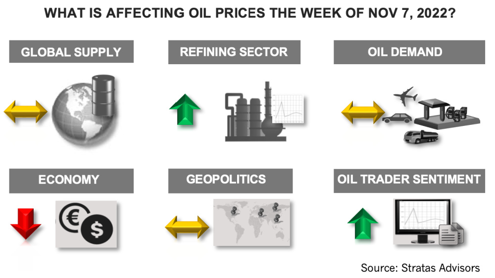 What Is Affecting Oil Prices The Week of November 7 2022 Stratas Advisors Infographic